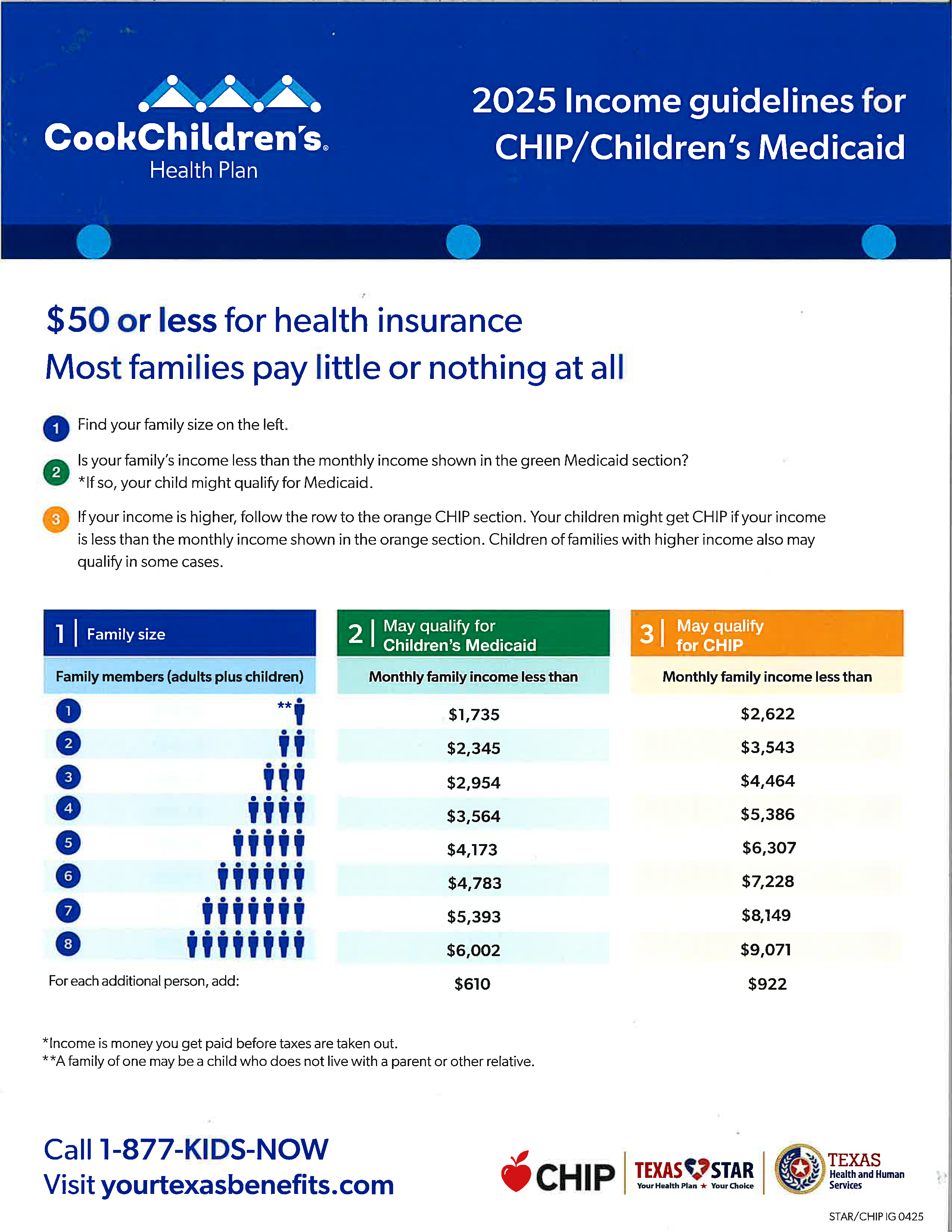 Cook Children's 2025 Income guidelines for CHIP/Children's Medicaid, with monthly income limits by family size